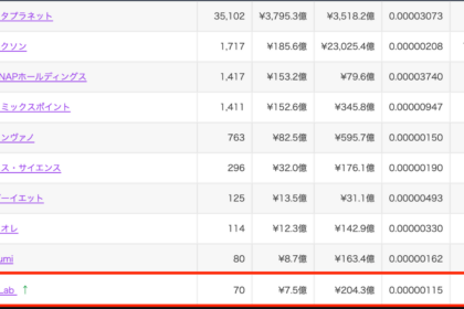 KLab、2億円相当のビットコイン購入──累計保有69.6枚で国内10位