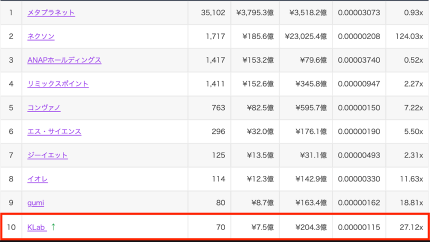 KLab、2億円相当のビットコイン購入──累計保有69.6枚で国内10位