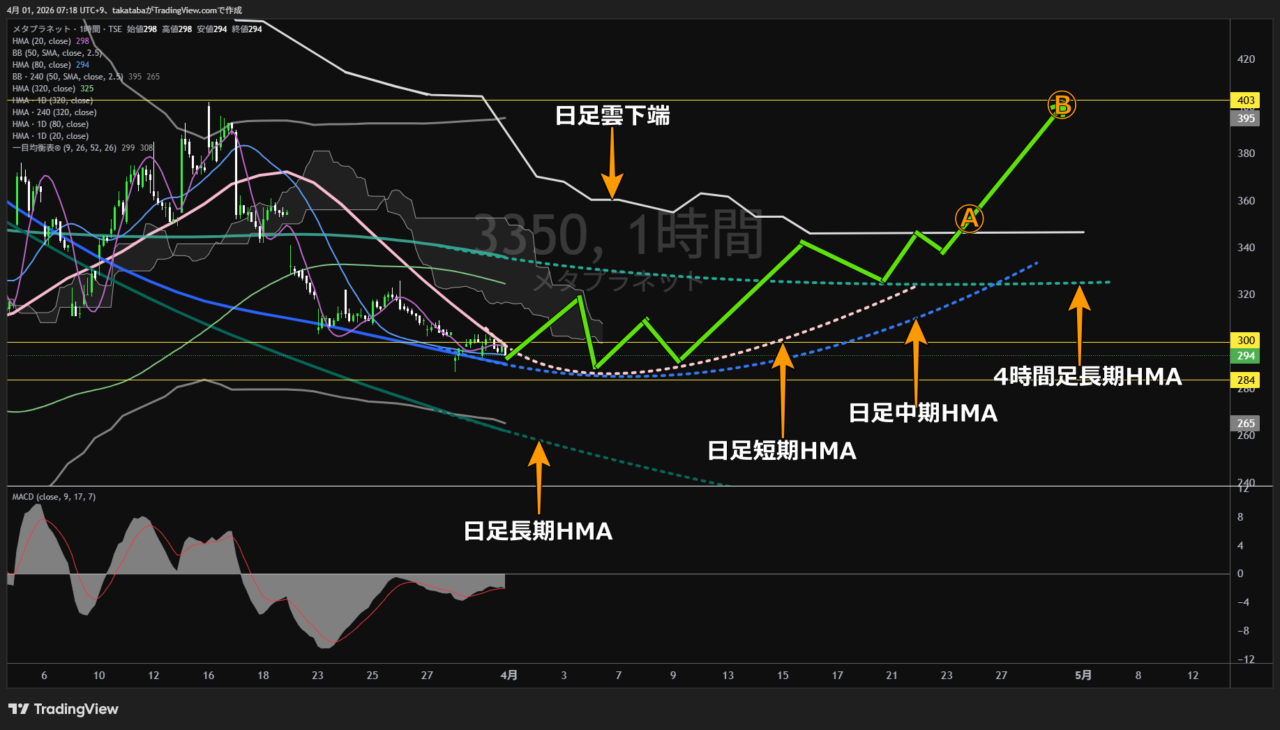メタプラネット1時間足チャート-2026年4月1日
