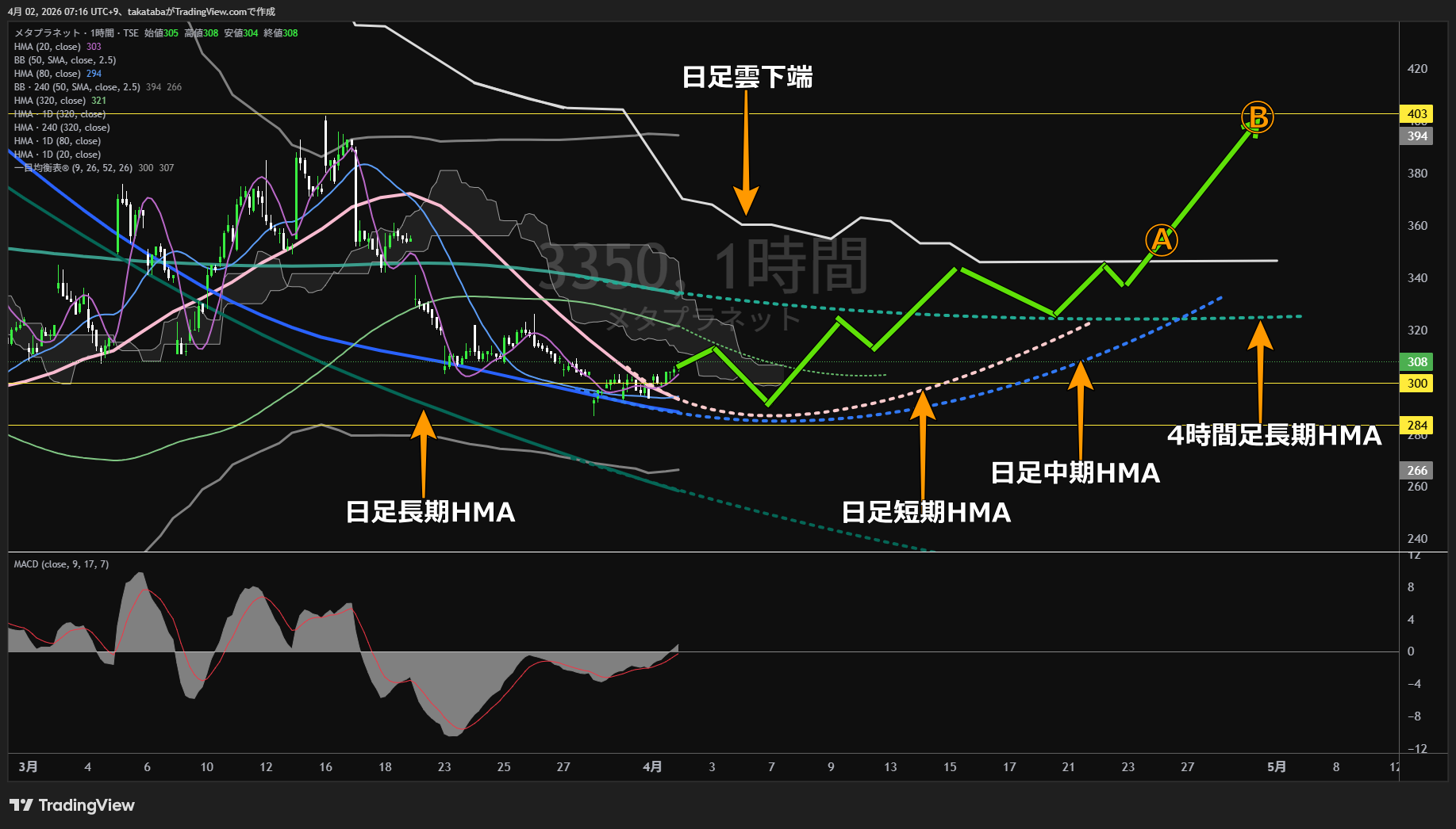 メタプラネット1時間足チャート-2026年4月2日

