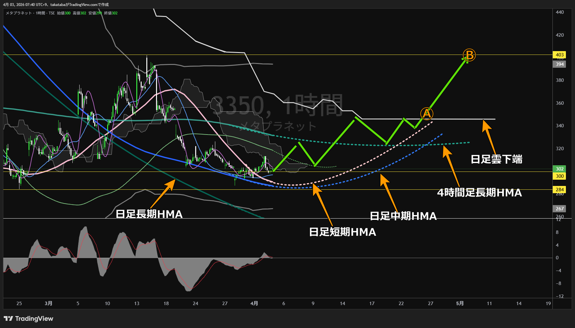 メタプラネット1時間足チャート-2026年4月3日

