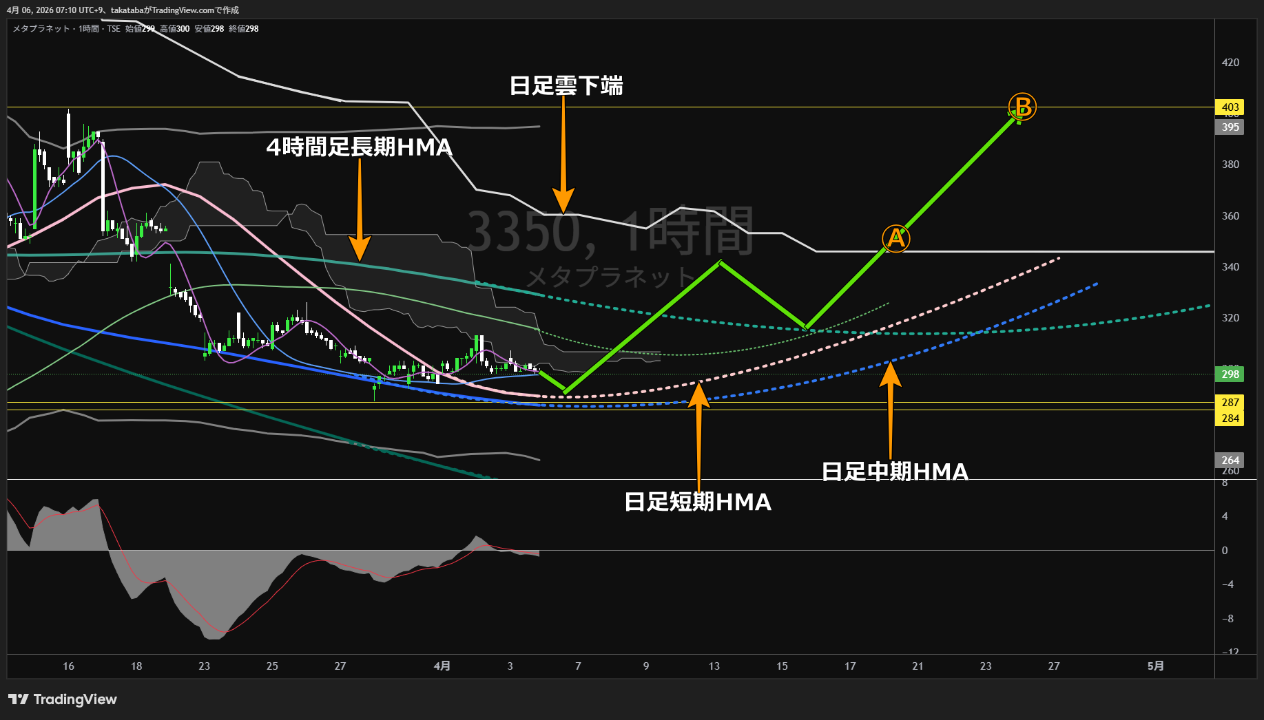 メタプラネット1時間足チャート-2026年4月6日

