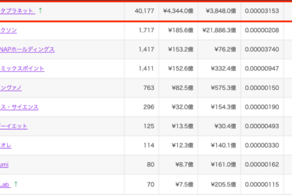 メタプラネット、5,075BTC追加購入──累計4万枚も含み損約2,000億円