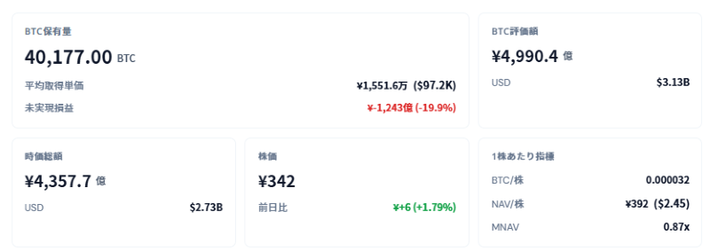 メタプラネットのビットコイン保有状況。ビットコイン保有量は40,177 BTC、ビットコイン評価額は4,990億円。