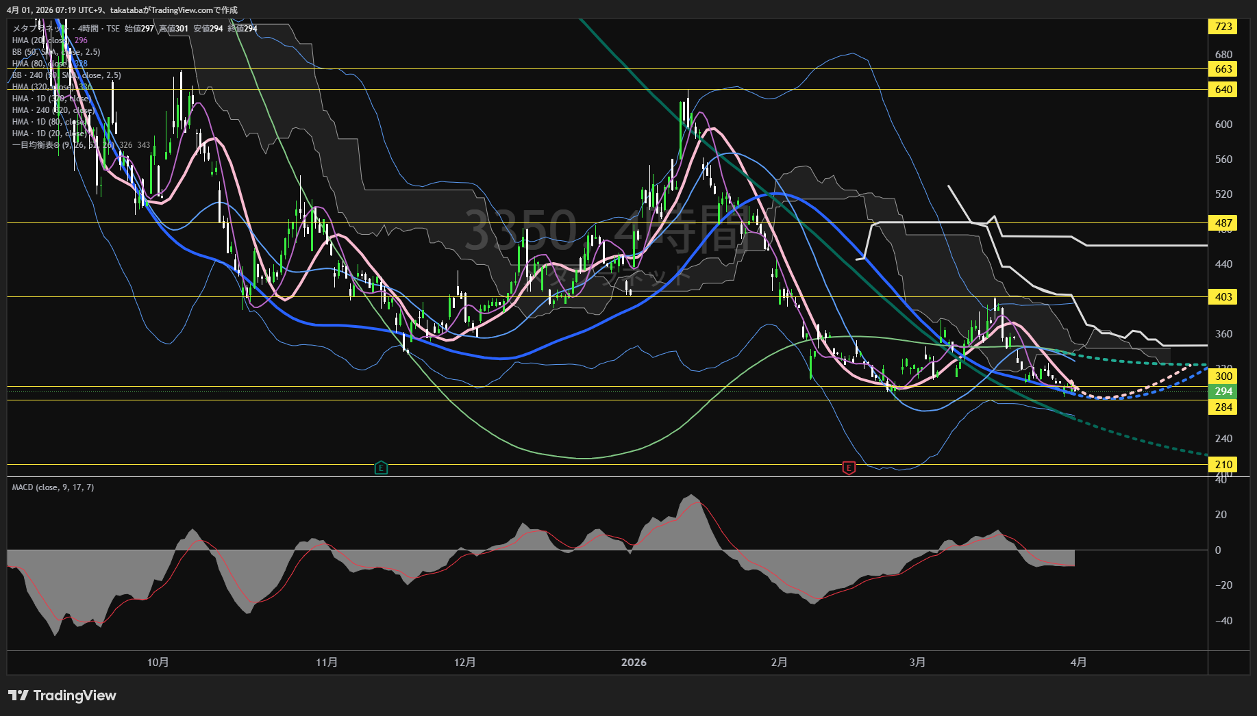 メタプラネット4時間足チャート-2026年4月1日