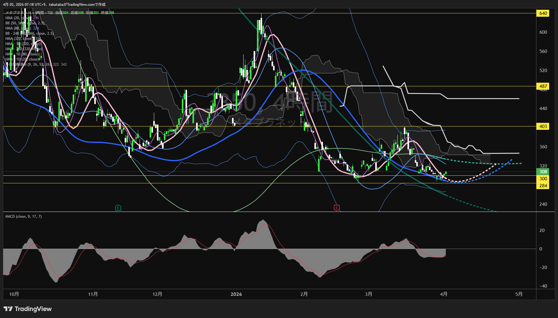 メタプラネット4時間足チャート-2026年4月2日

