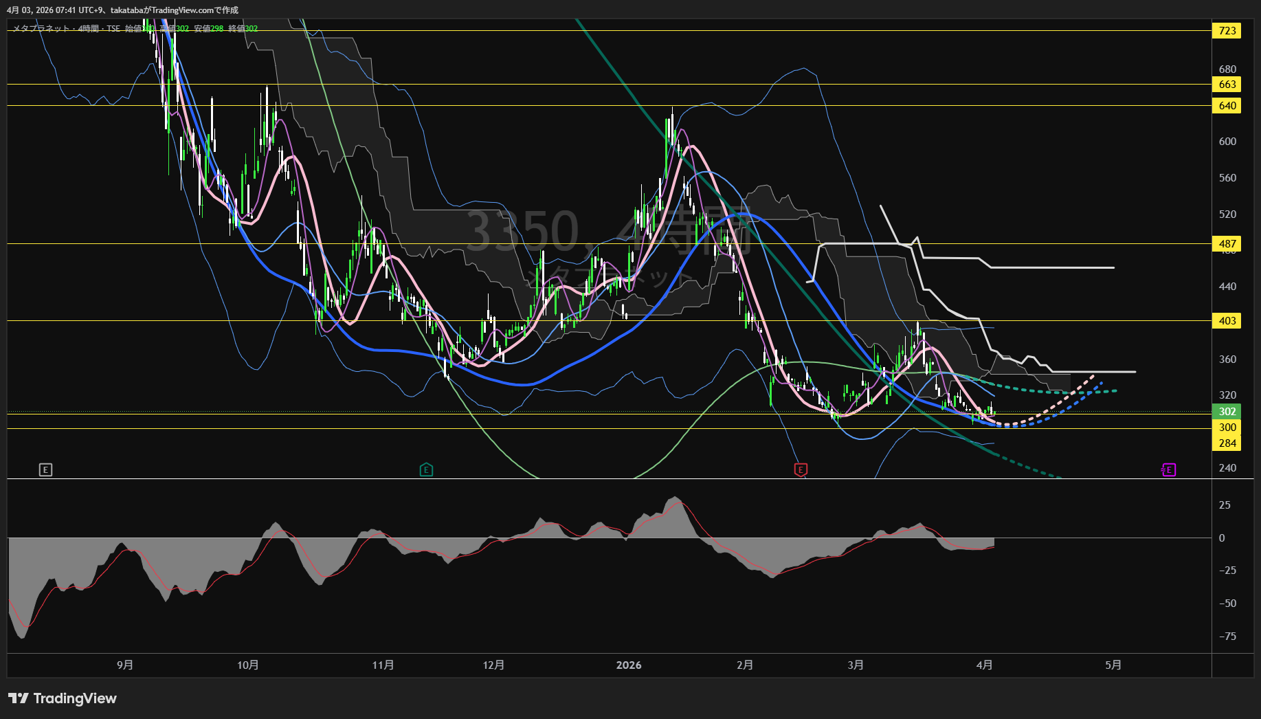 メタプラネット4時間足チャート-2026年4月3日

