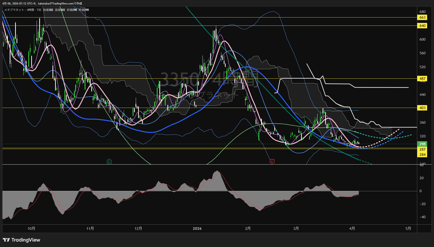 メタプラネット4時間足チャート-2026年4月6日

