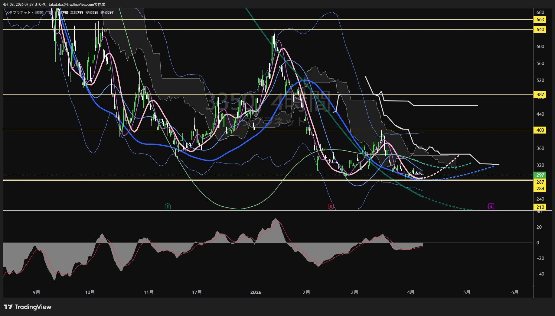 メタプラネット4時間足チャート-2026年4月8日