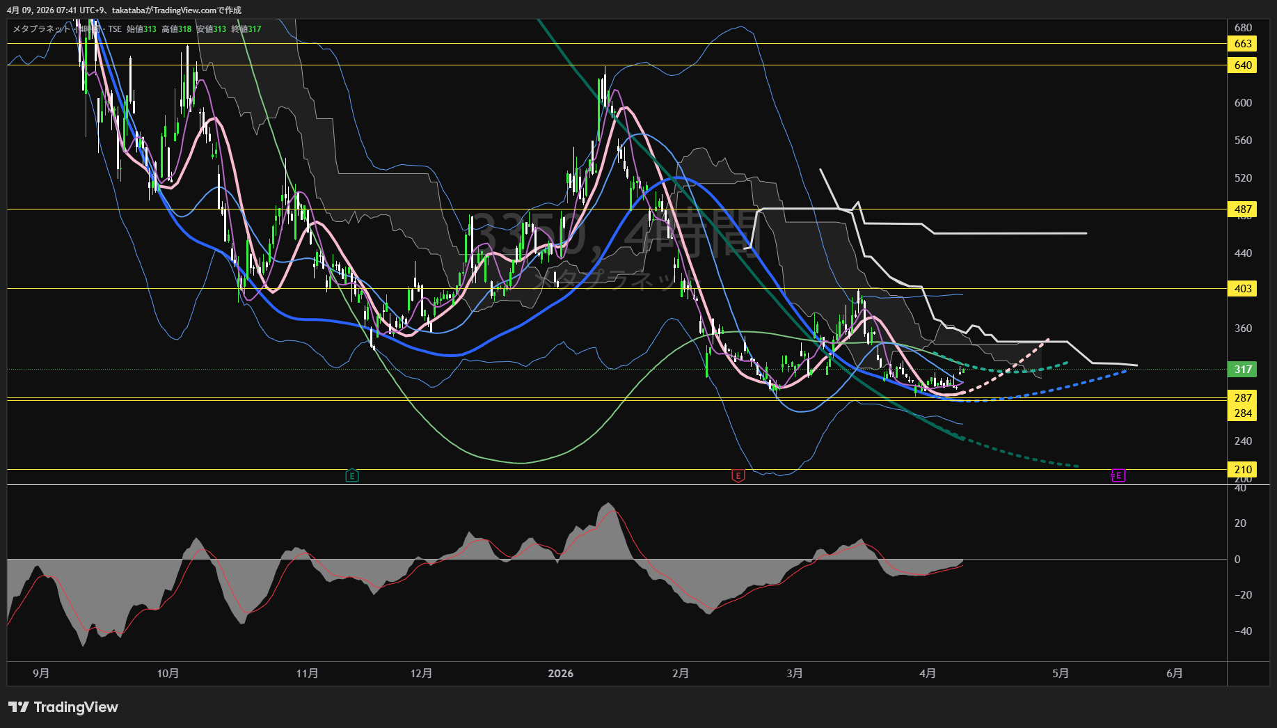 メタプラネット4時間足チャート-2026年4月9日