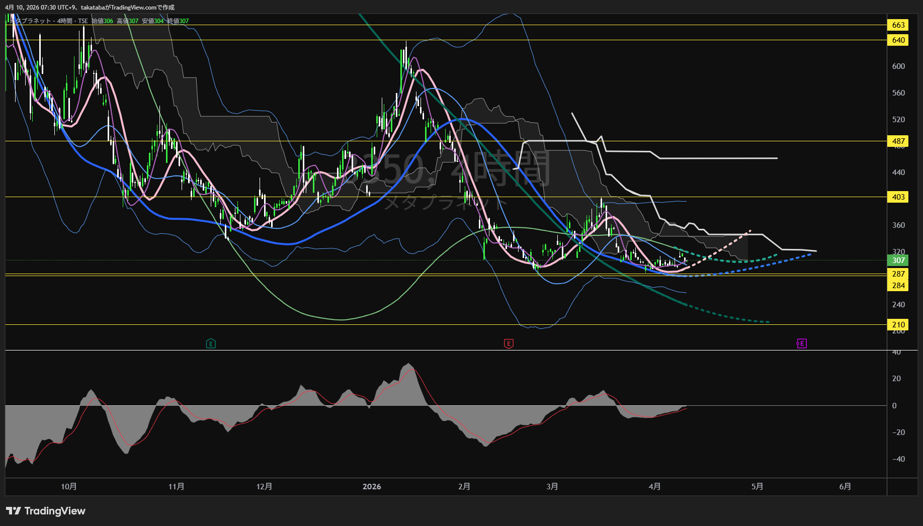 メタプラネット4時間足チャート-2026年4月10日

