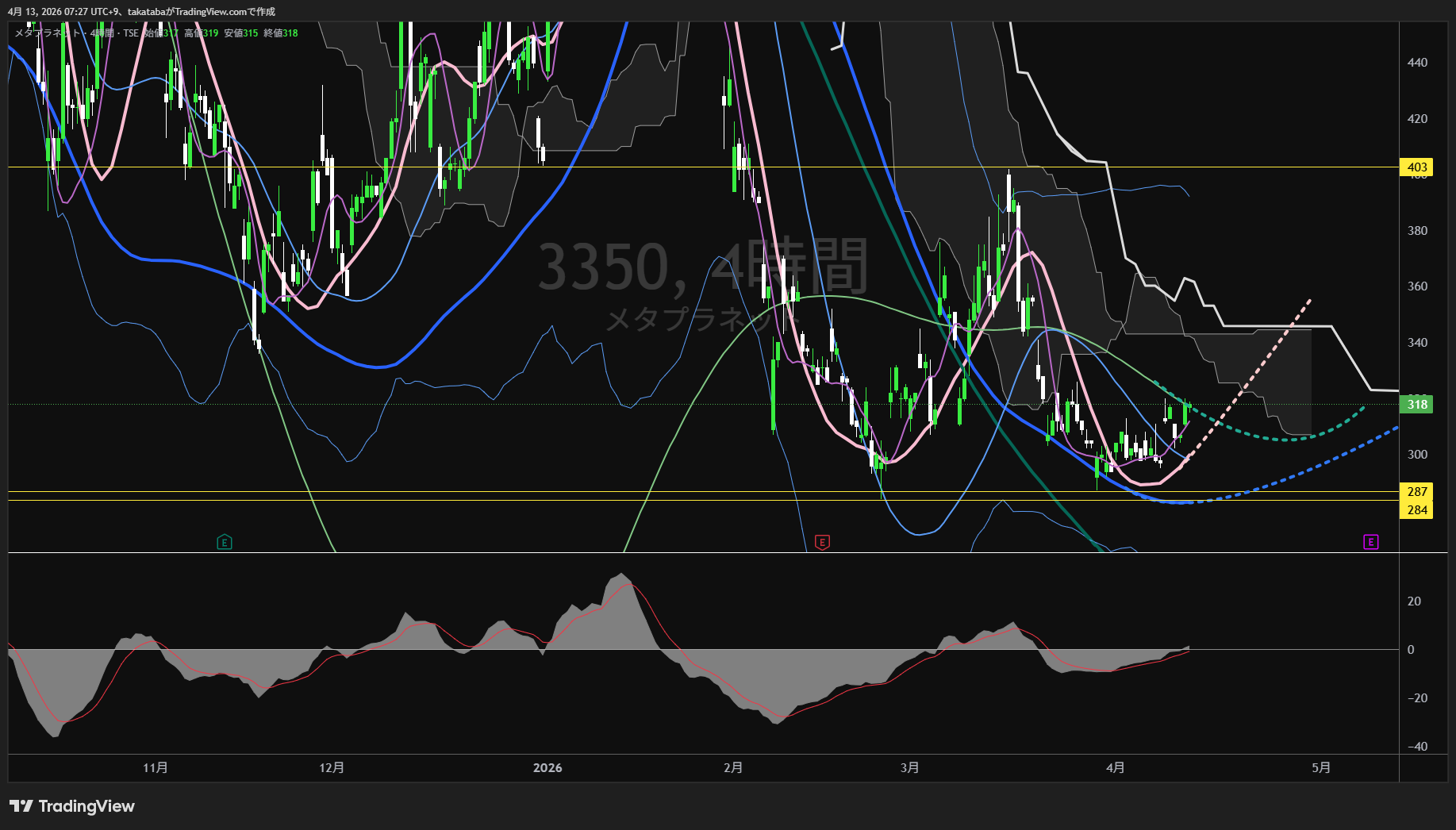 メタプラネット4時間足チャート-2026年4月13日