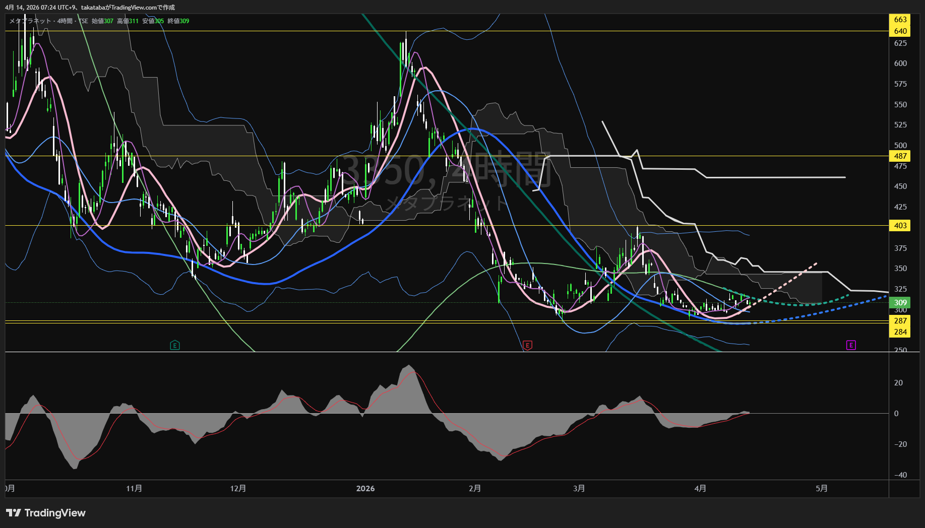 メタプラネット4時間足チャート-2026年4月14日