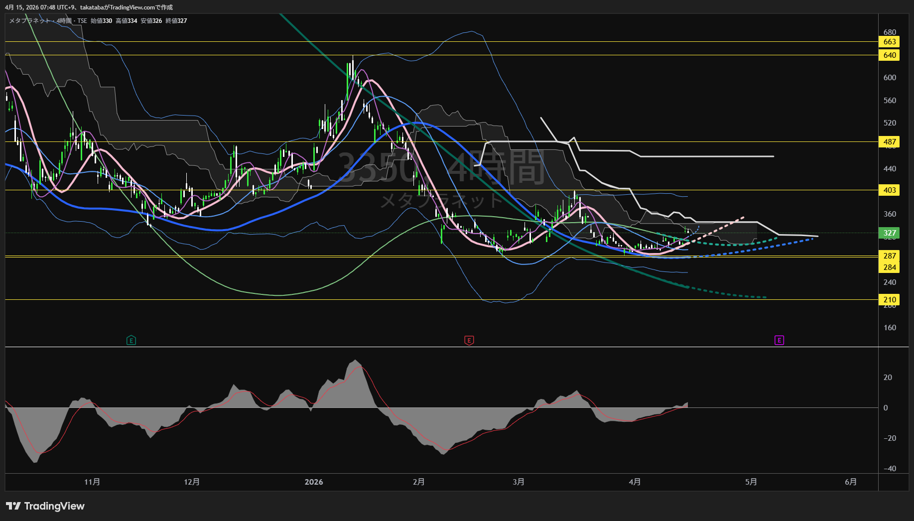 メタプラネット4時間足チャート-2026年4月15日