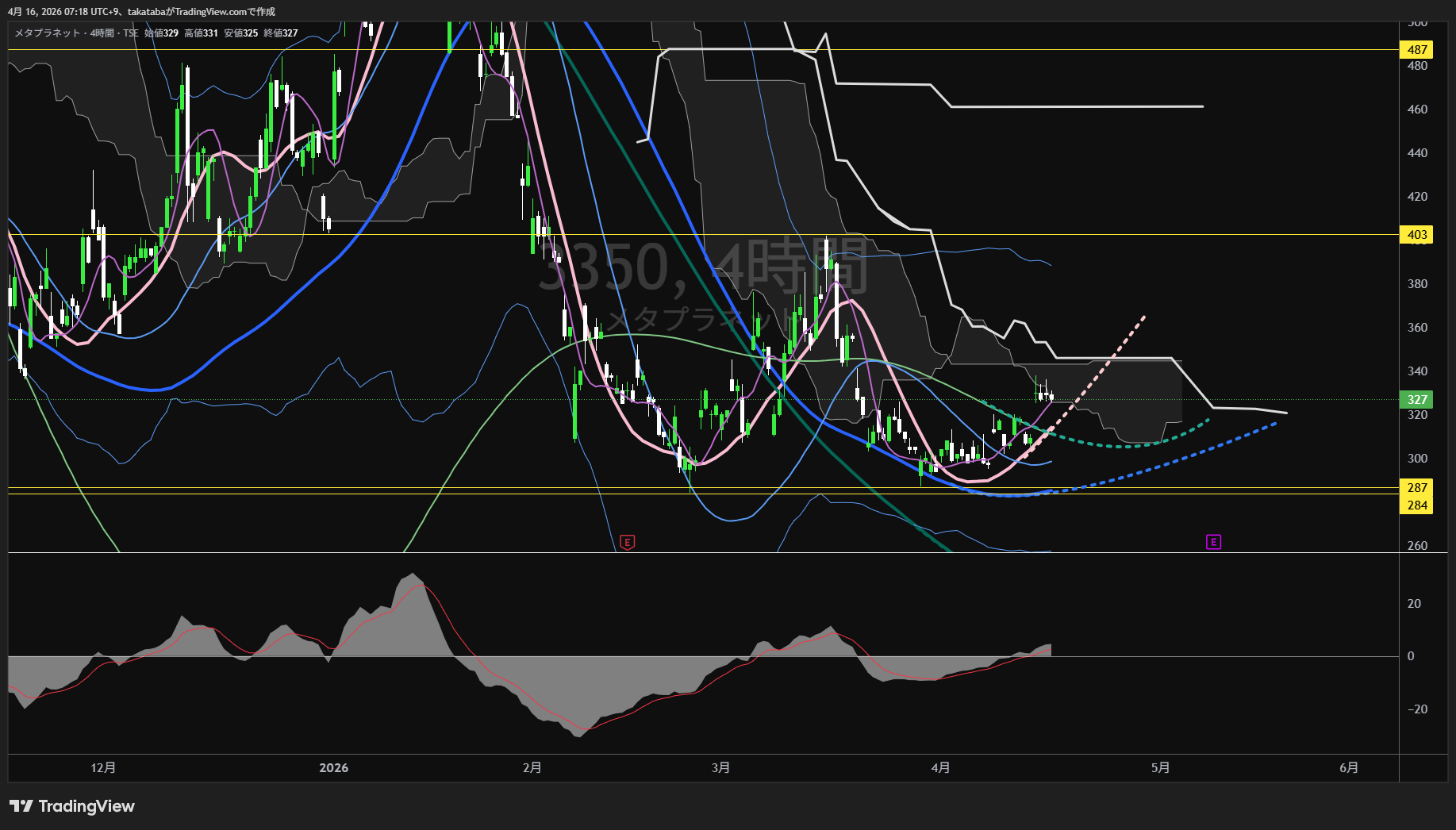 メタプラネット4時間足チャート-2026年4月16日