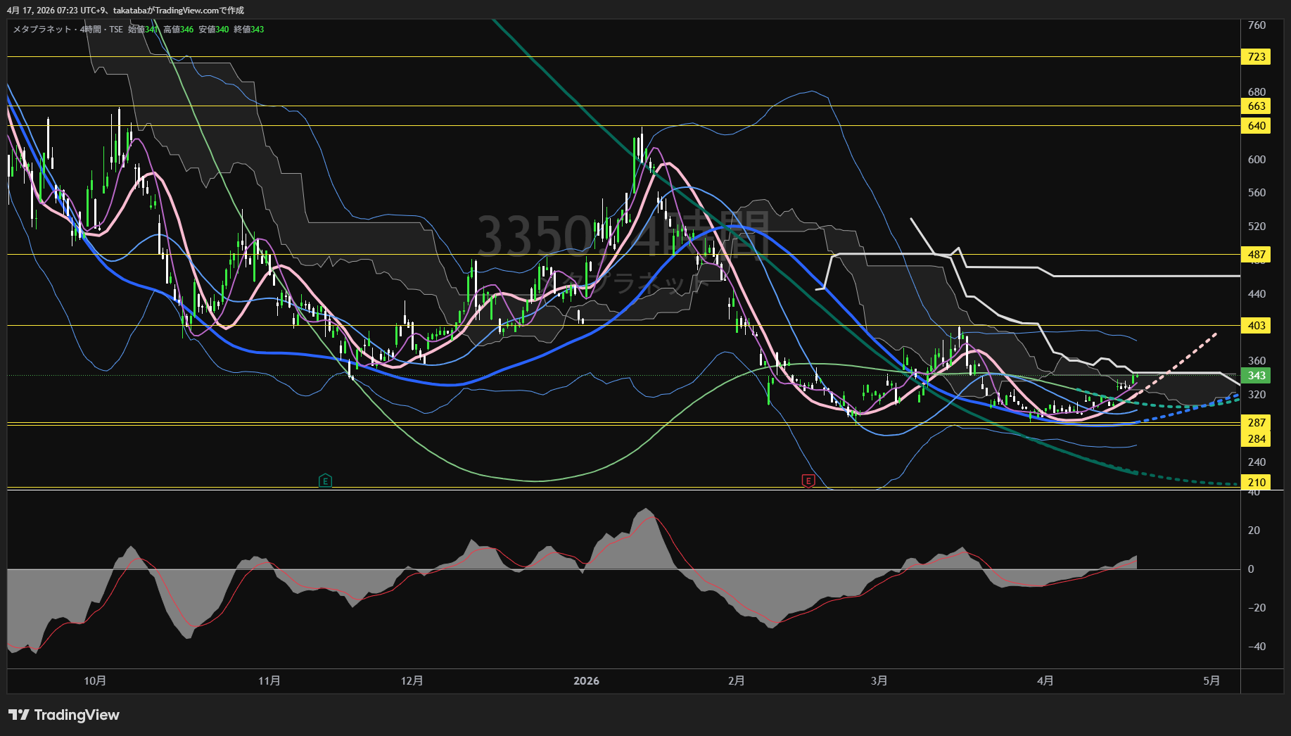 メタプラネット4時間足チャート-2026年4月17日

