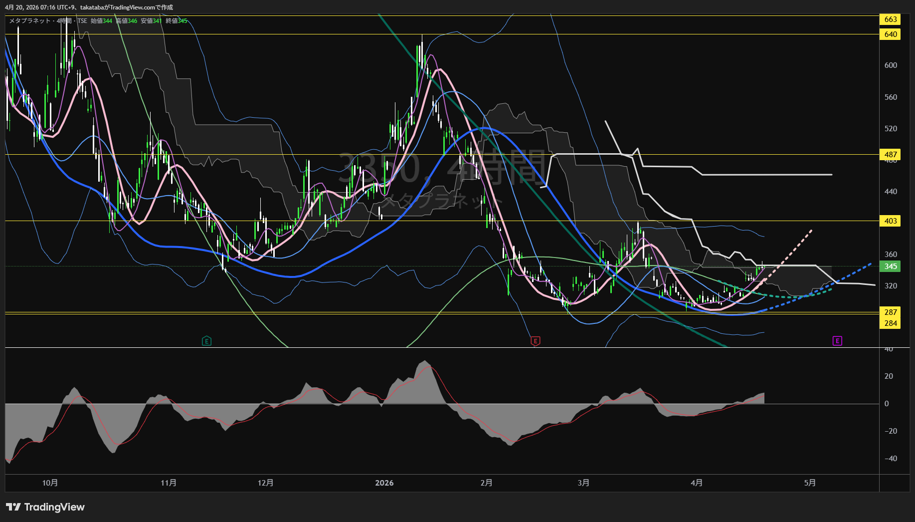 メタプラネット4時間足チャート-2026年4月20日

