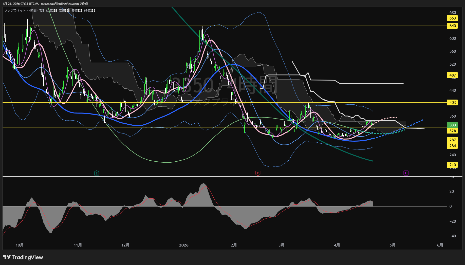 メタプラネット4時間足チャート-2026年4月21日

