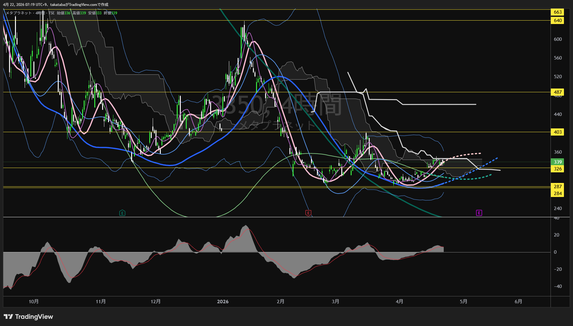 メタプラネット4時間足チャート-2026年4月22日

