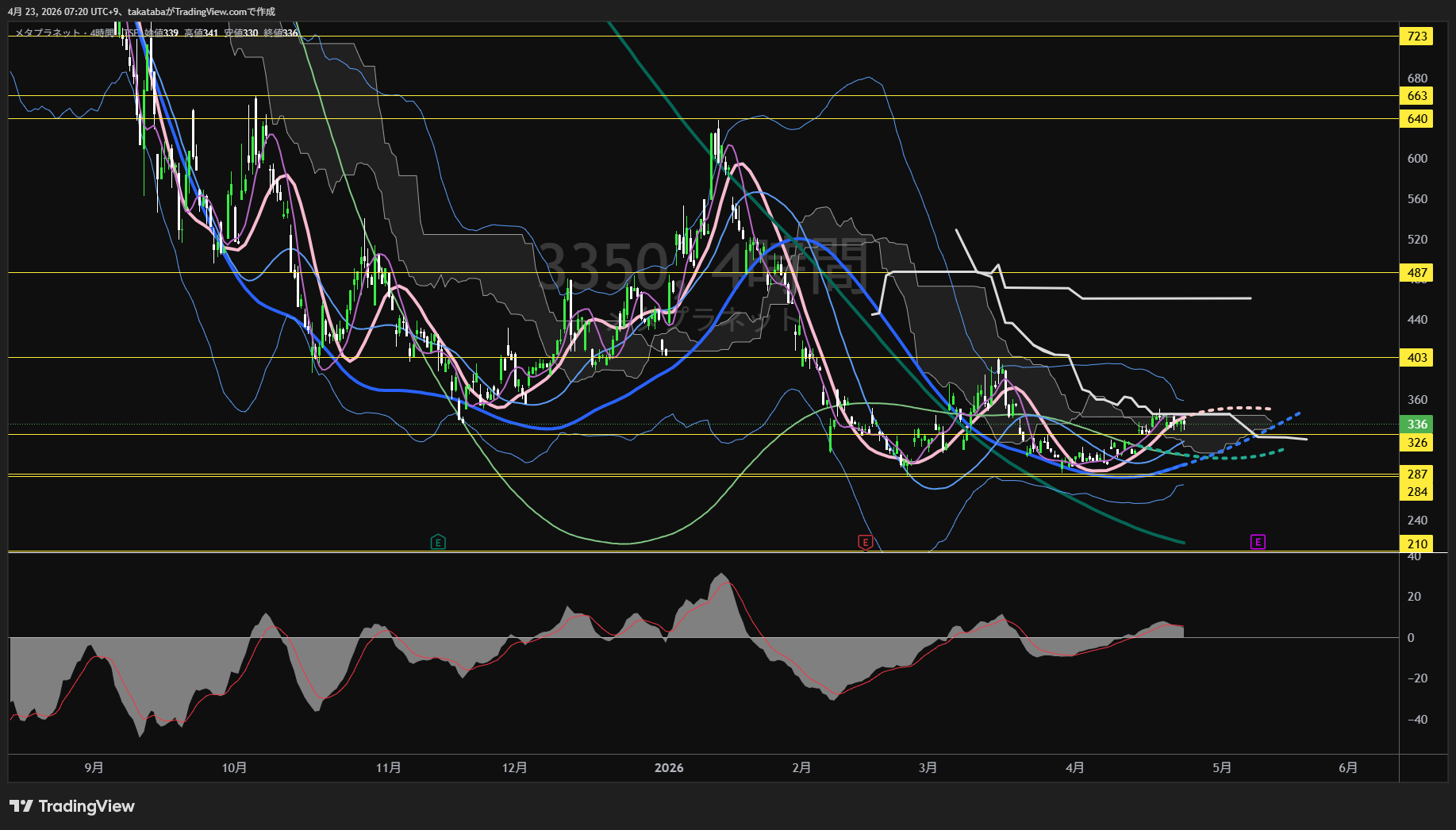 メタプラネット4時間足チャート-2026年4月23日


