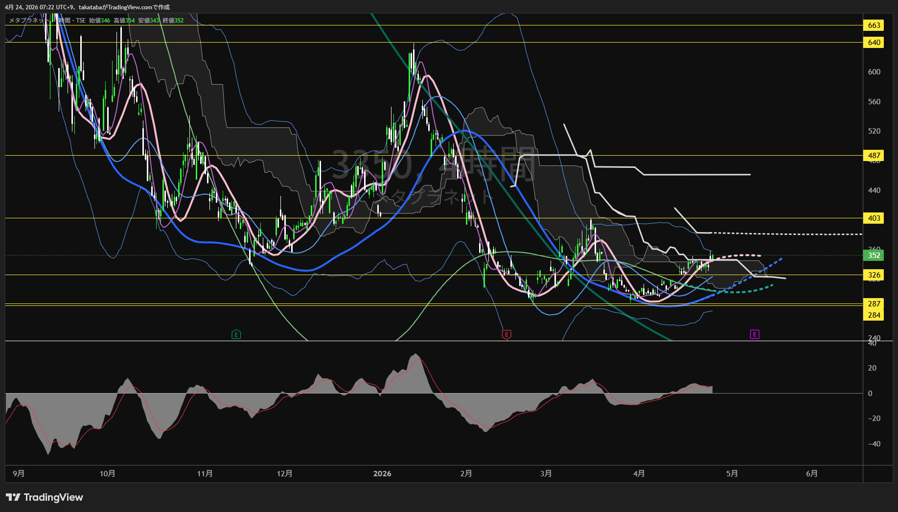 メタプラネット4時間足チャート-2026年4月24日


