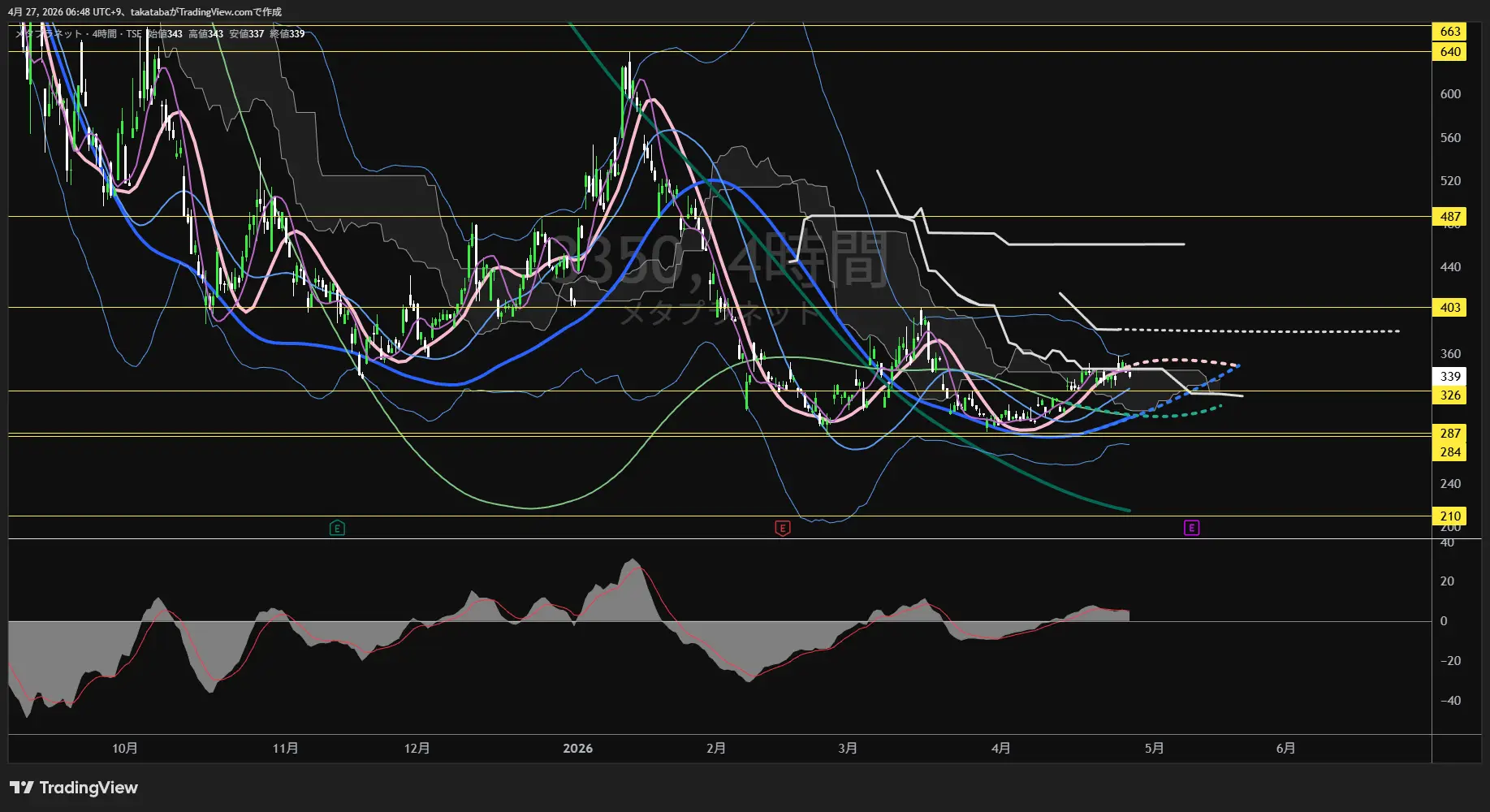 メタプラネット4時間足チャート-2026年4月27日

