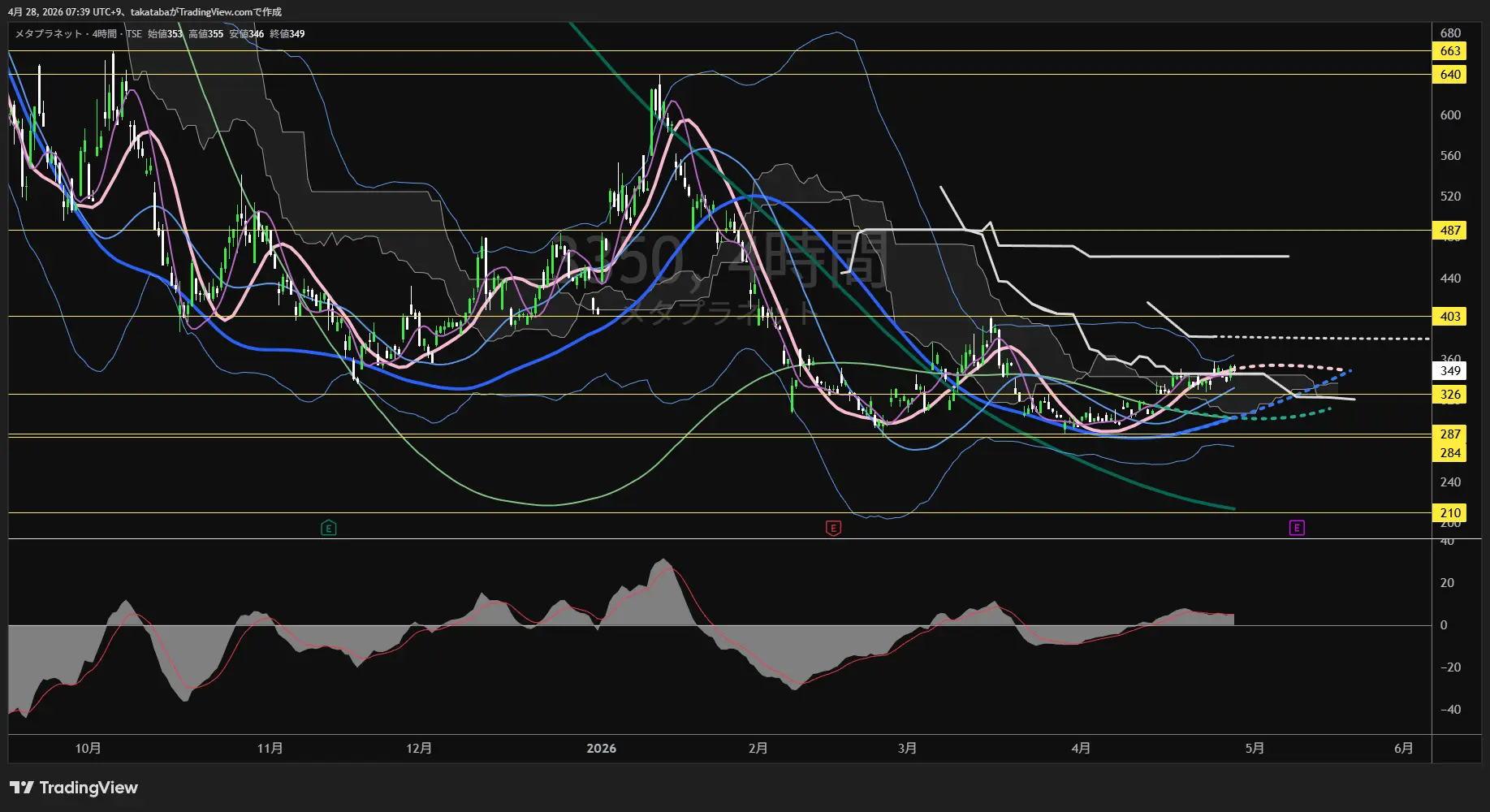 メタプラネット4時間足チャート-2026年4月28日

