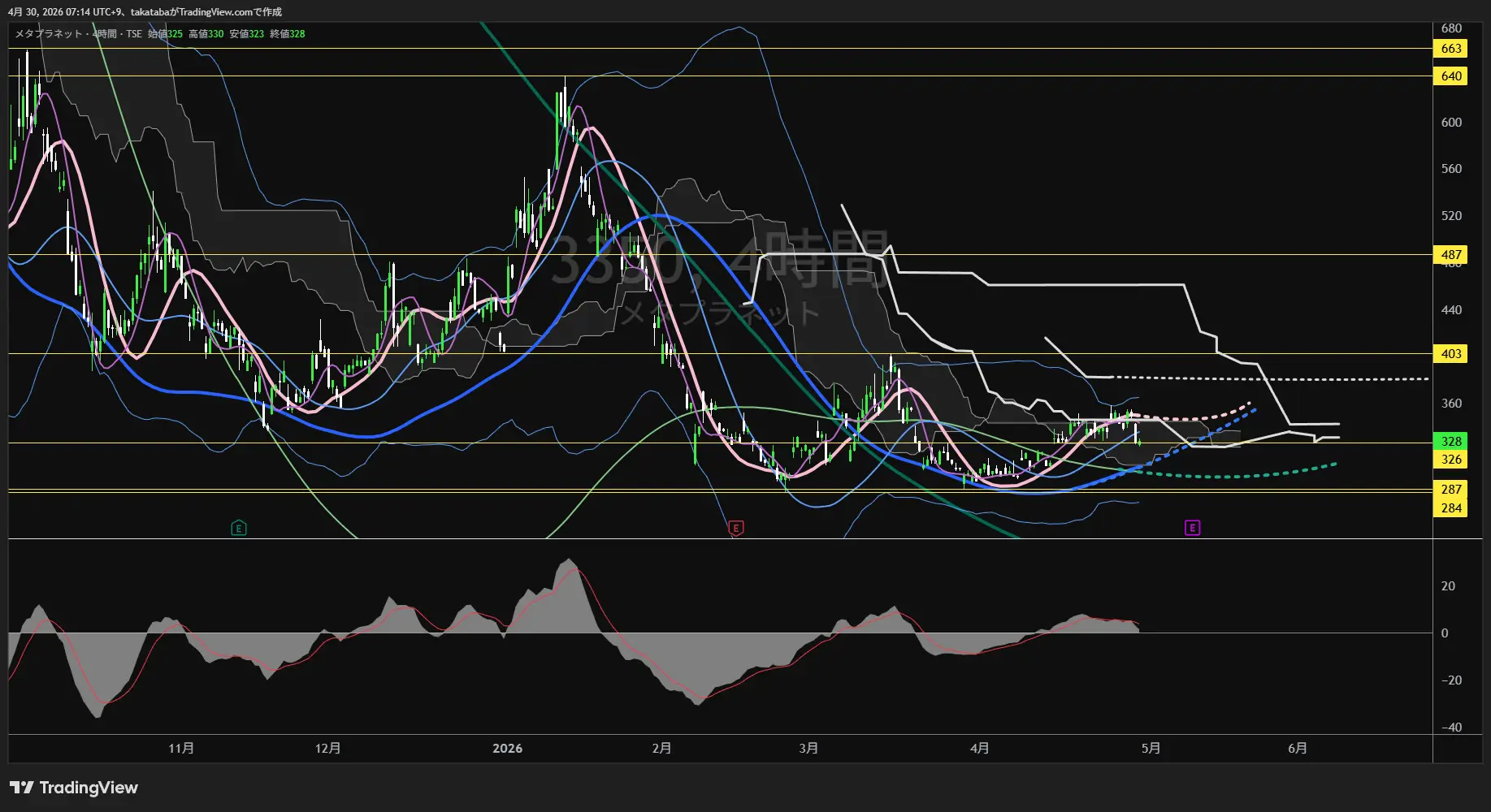 メタプラネット4時間足チャート-2026年4月30日

