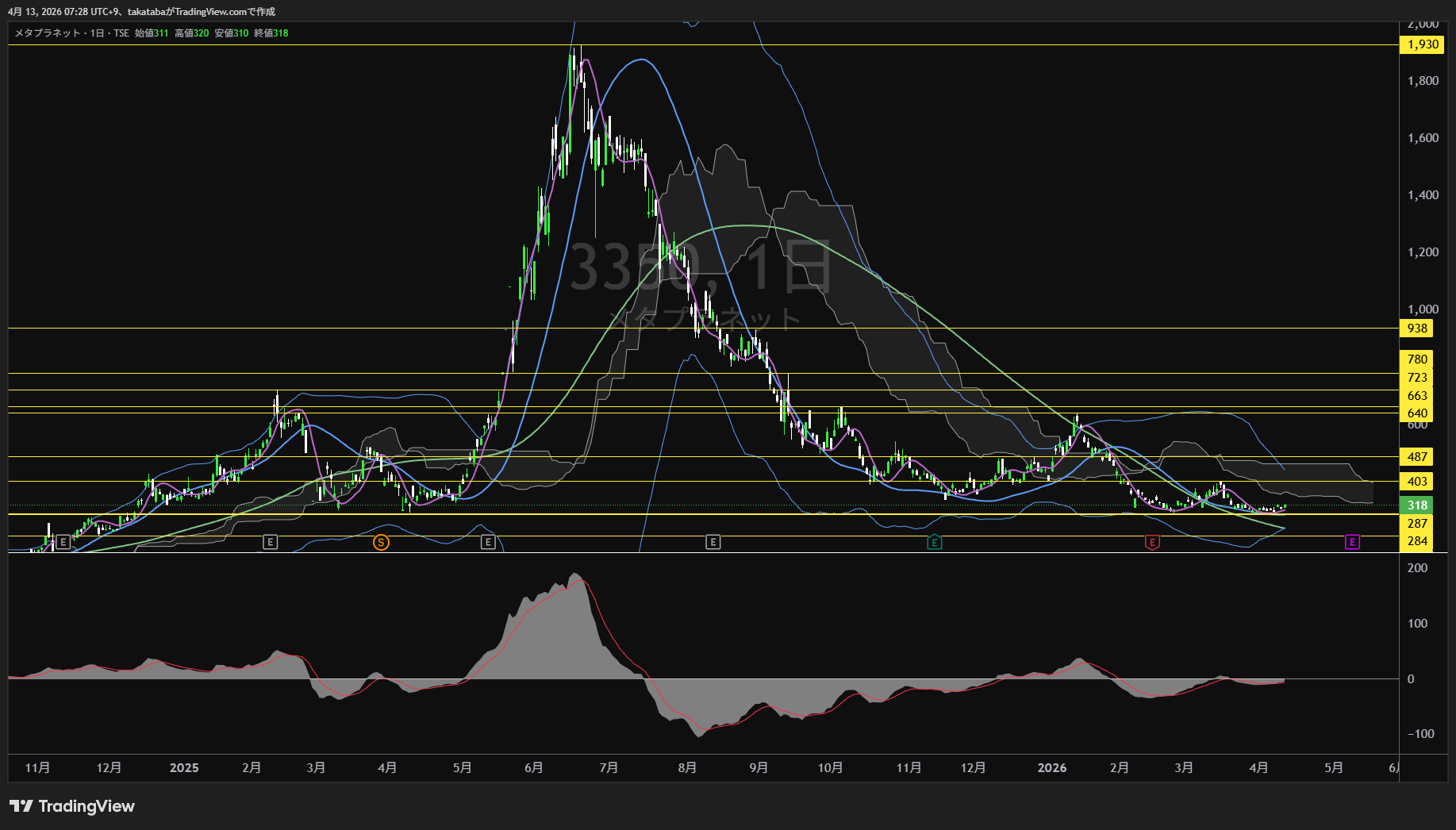 メタプラネット日足チャート-2026年4月13日