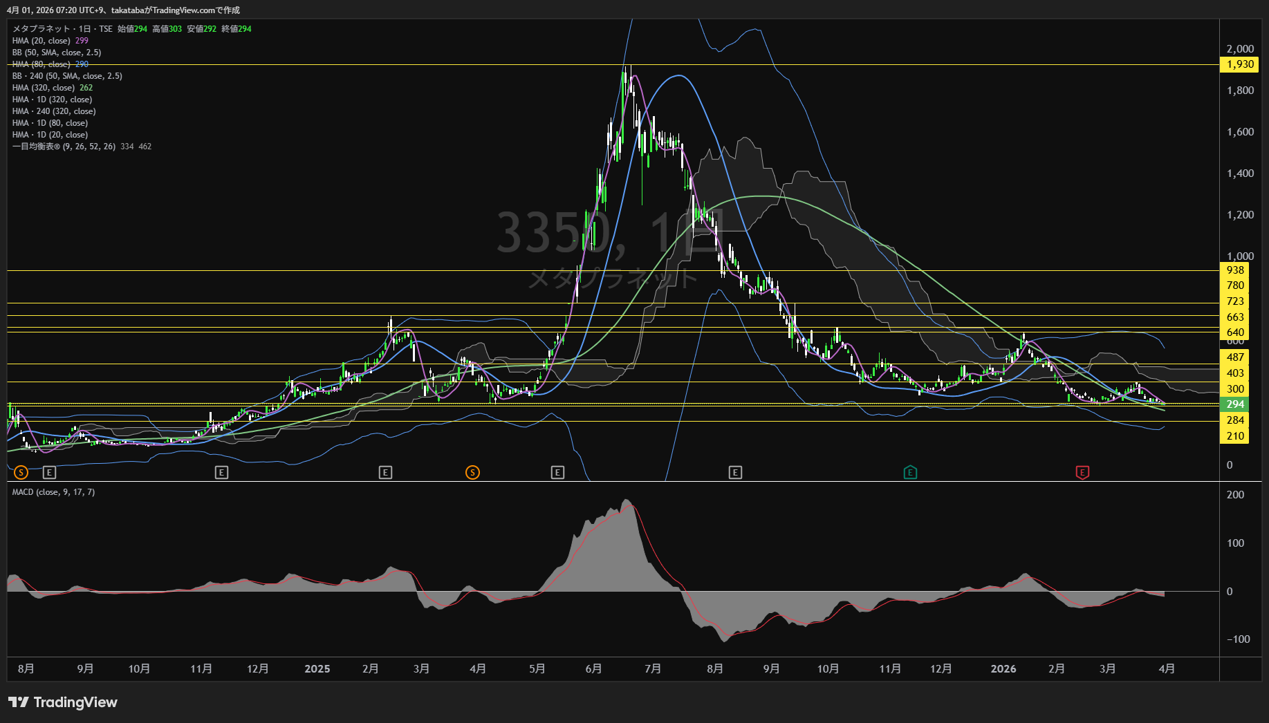 メタプラネット日足チャート-2026年4月1日