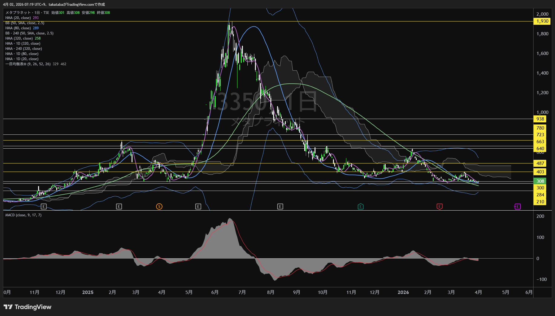 メタプラネット日足チャート-2026年4月2日

