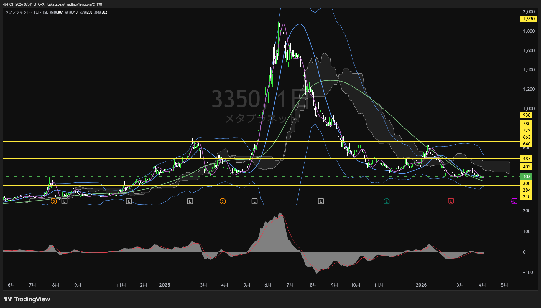 メタプラネット日足チャート-2026年4月3日


