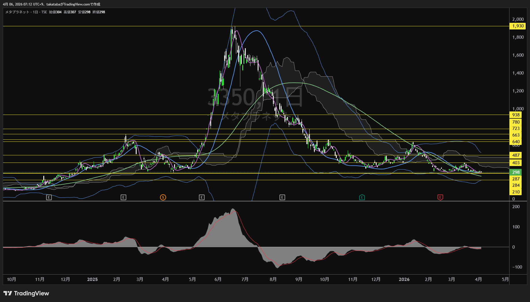 メタプラネット日足チャート-2026年4月6日