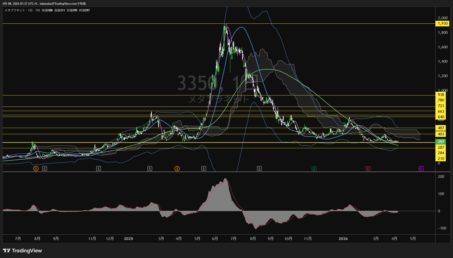 メタプラネット日足チャート-2026年4月8日