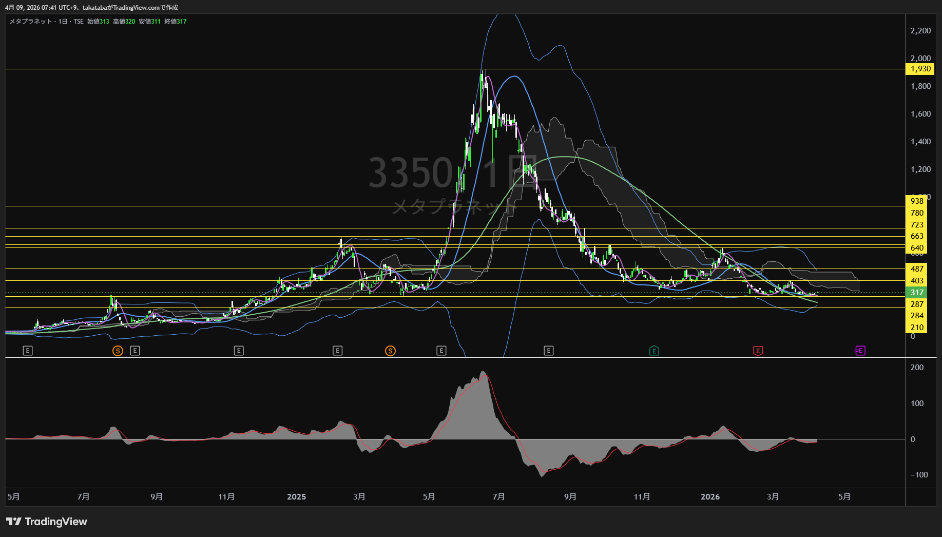 メタプラネット1時間足チャート-2026年4月9日