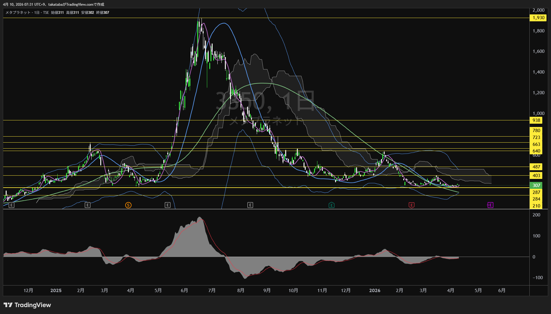 メタプラネット日足チャート-2026年4月10日

