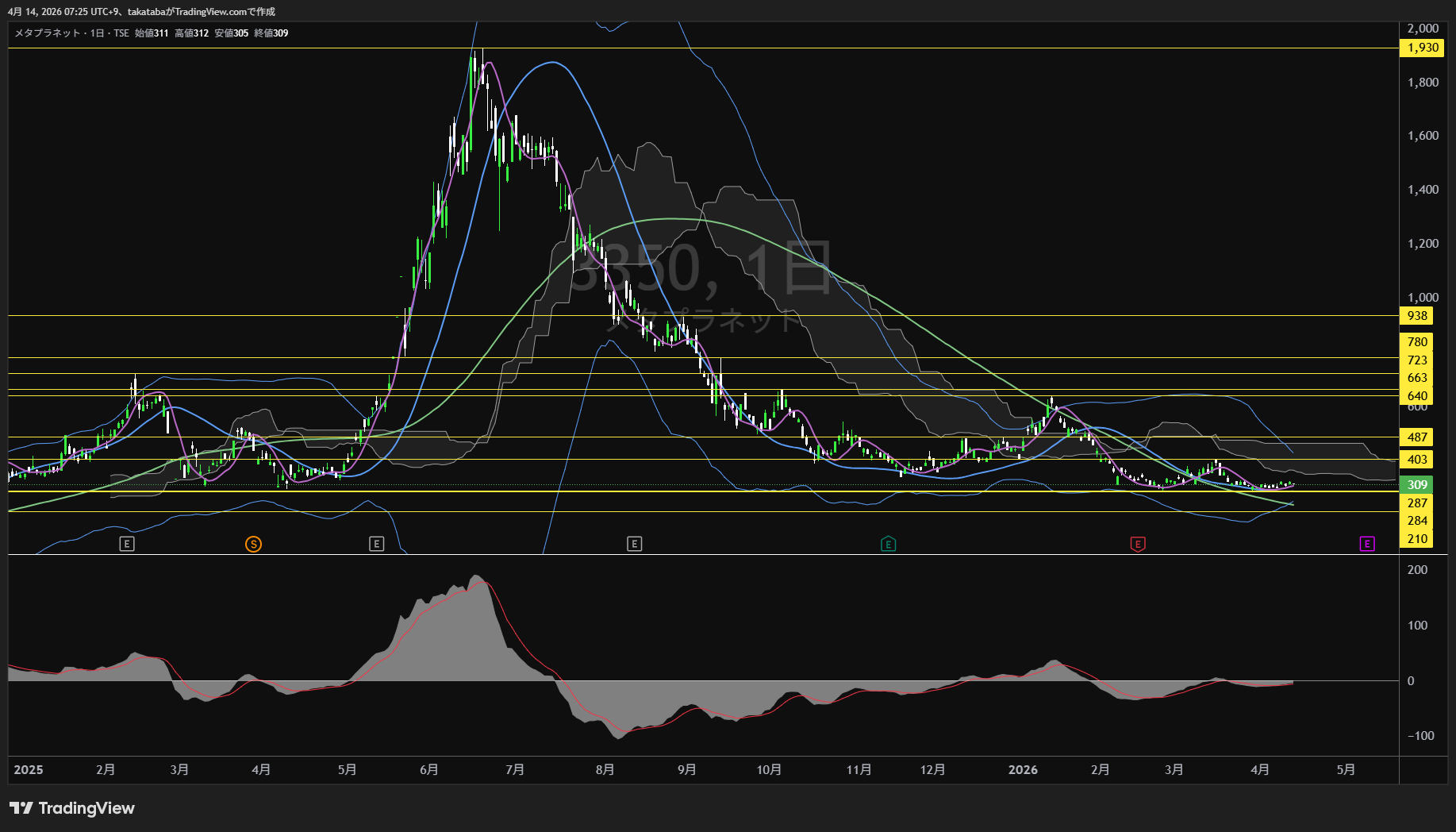メタプラネット日足チャート-2026年4月14日