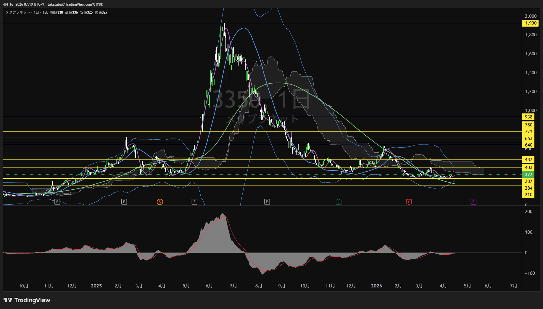 メタプラネット日足チャート-2026年4月16日