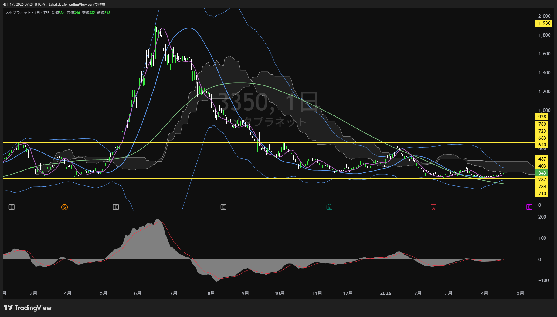 メタプラネット日足チャート-2026年4月17日

