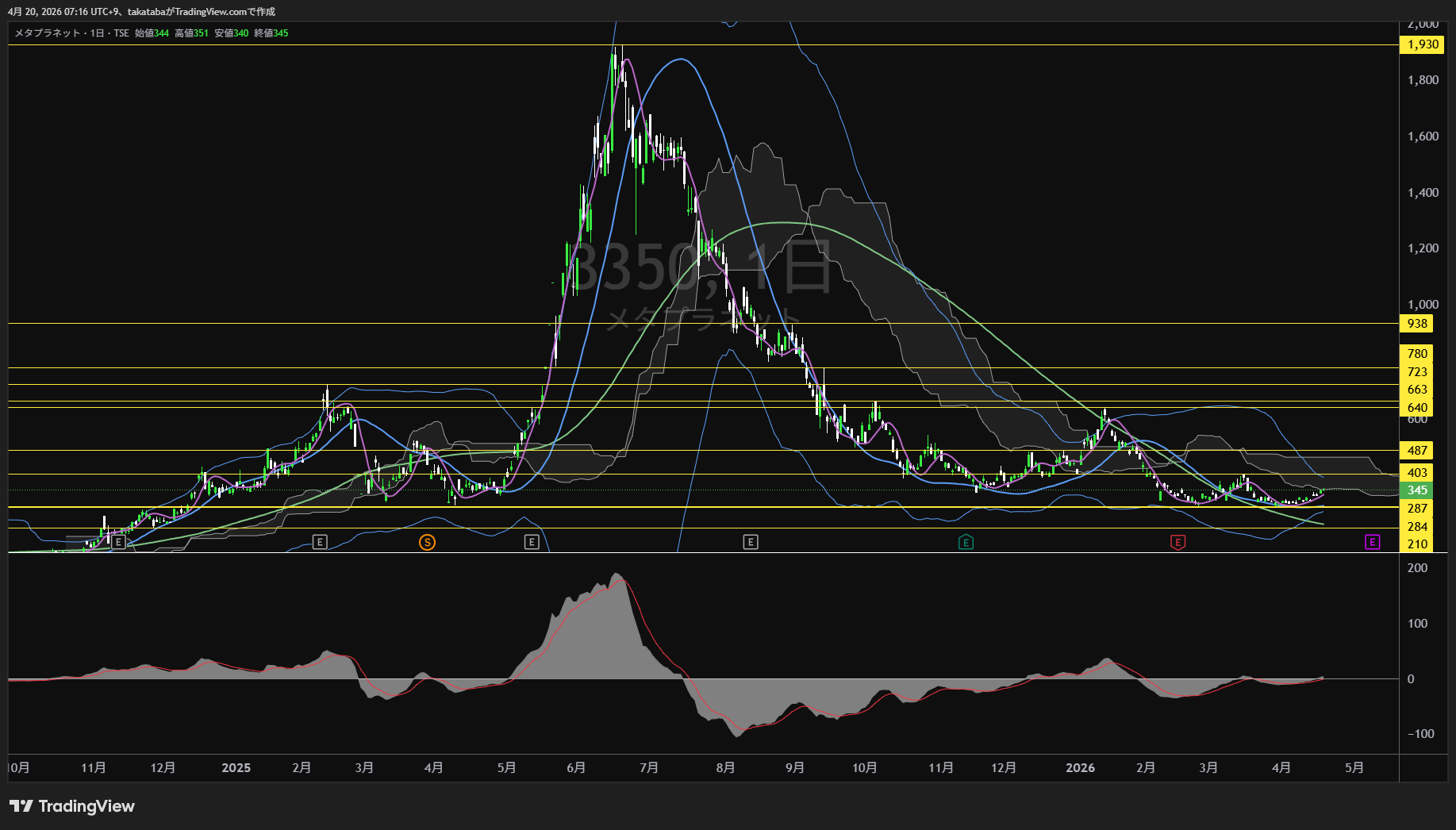 メタプラネット日足チャート-2026年4月20日

