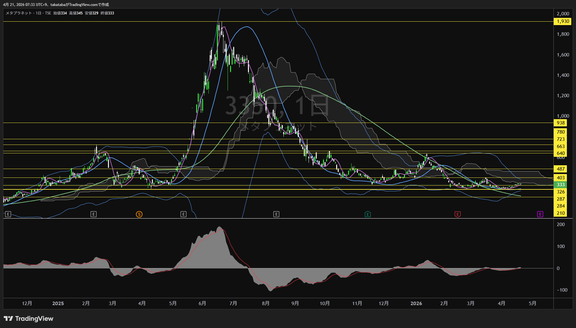 メタプラネット日足チャート-2026年4月21日

