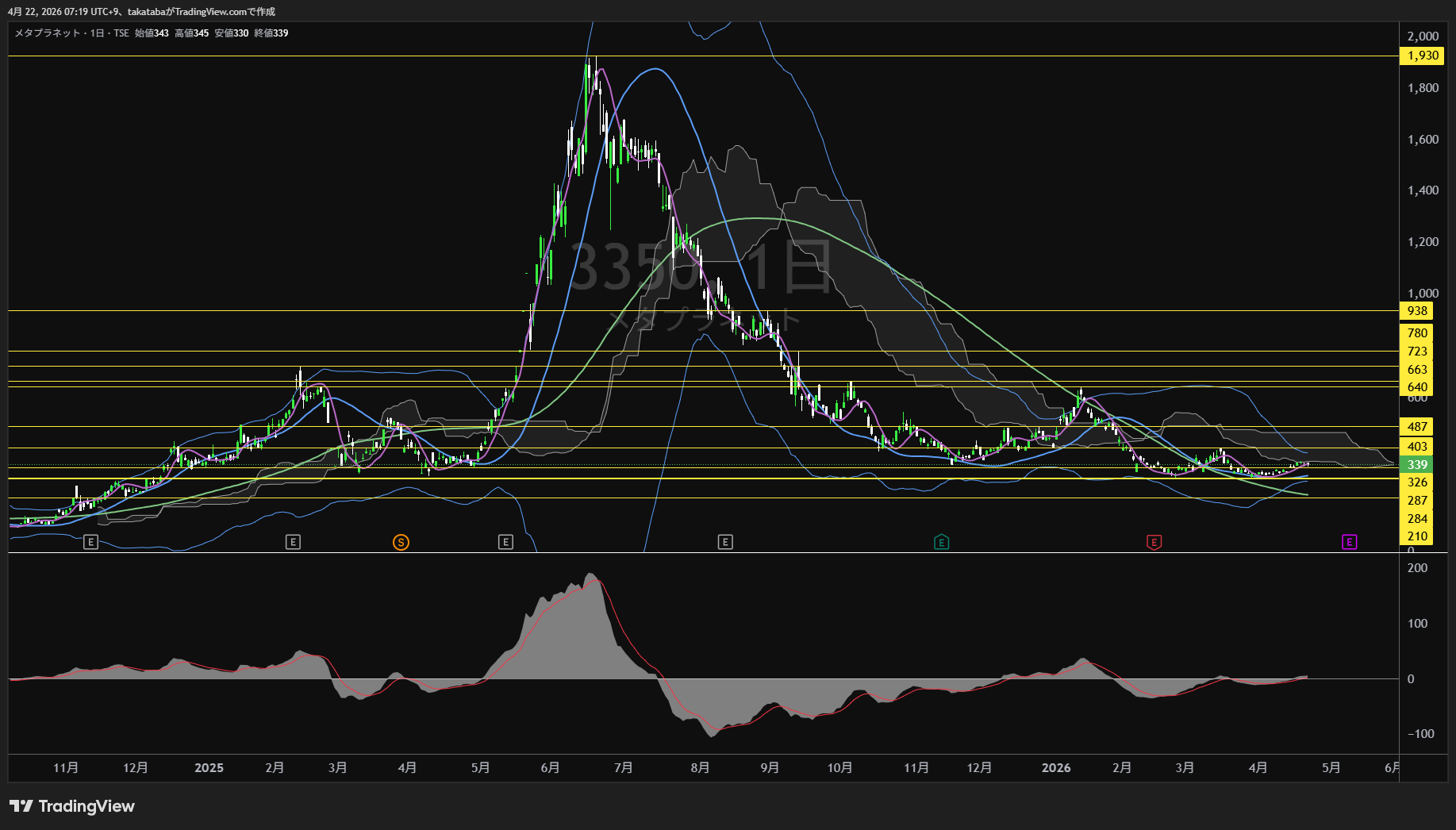 メタプラネット日足チャート-2026年4月22日

