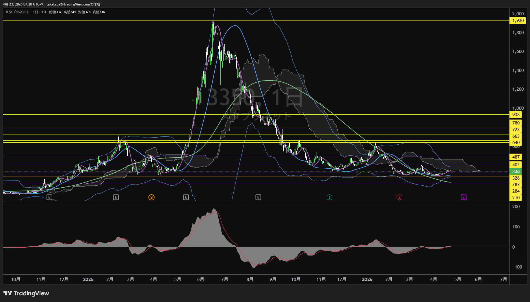 メタプラネット日足チャート-2026年4月23日

