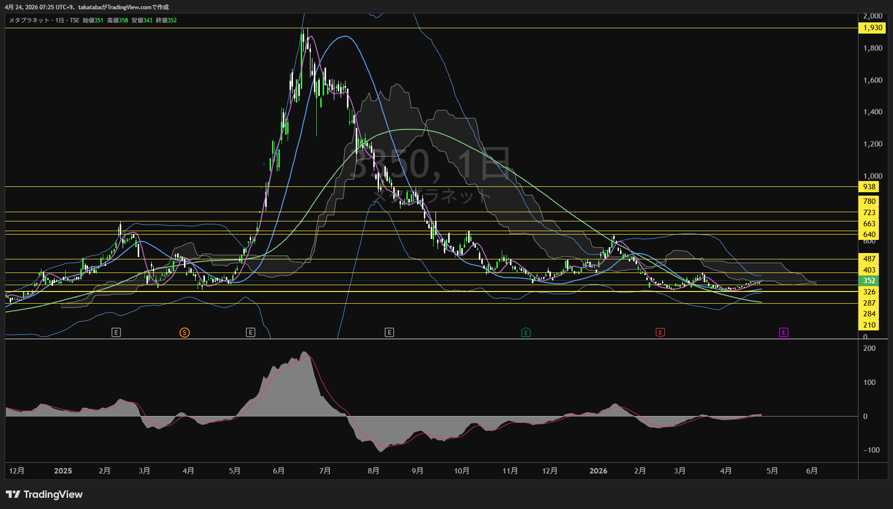 メタプラネット日足チャート-2026年4月24日


