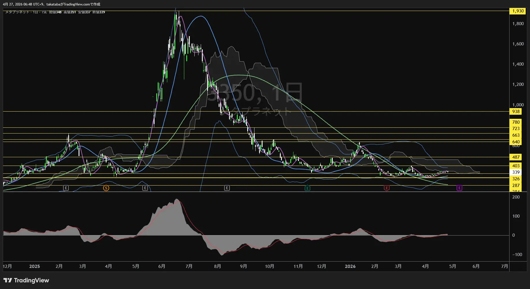 メタプラネット日足チャート-2026年4月27日

