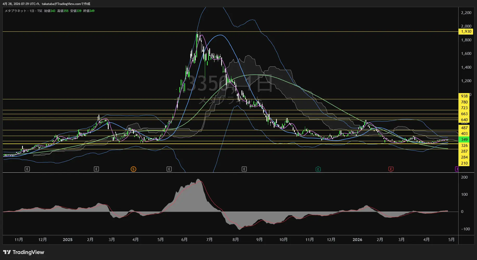 メタプラネット日足チャート-2026年4月28日

