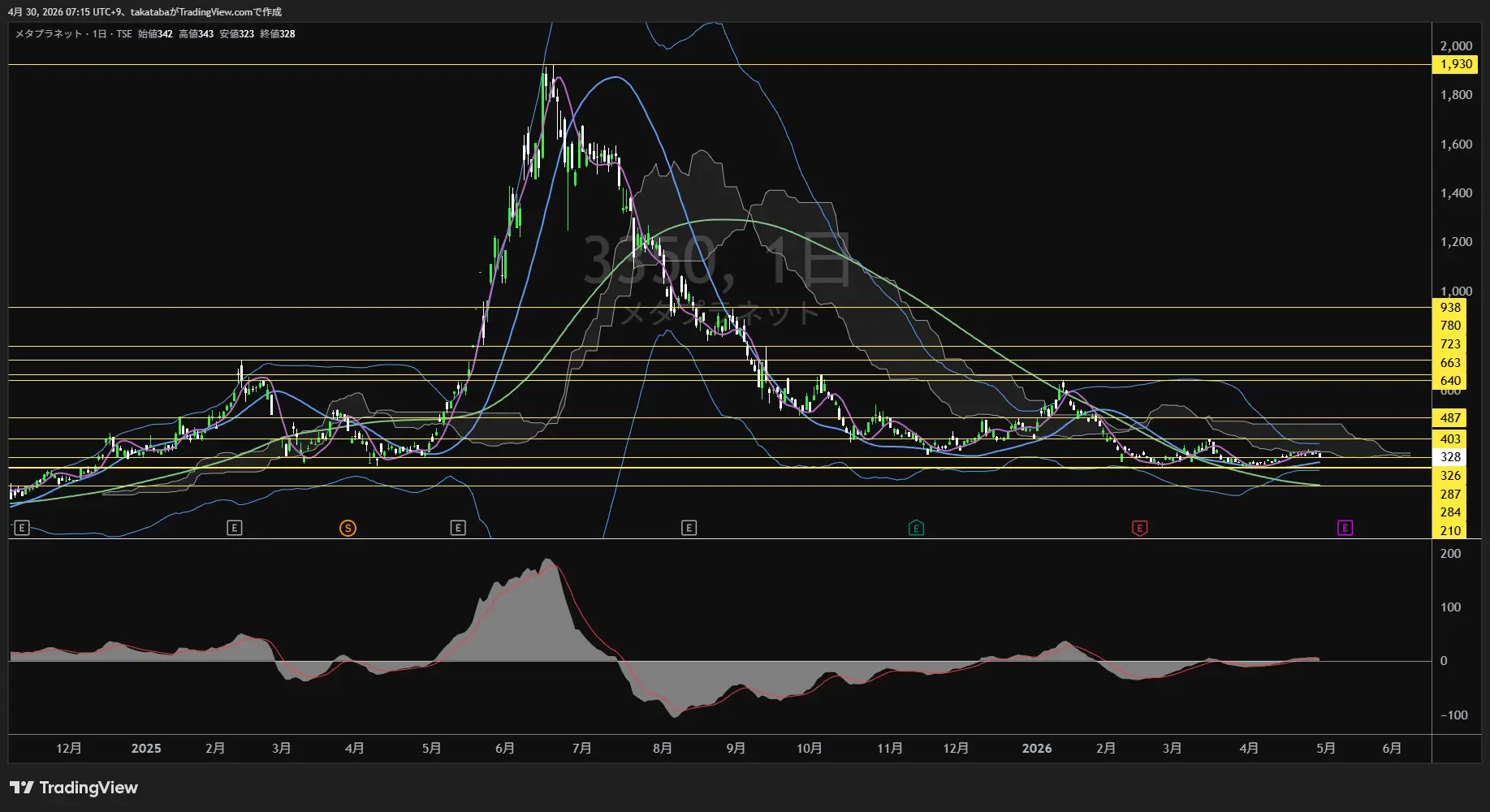 メタプラネット日足チャート-2026年4月30日

