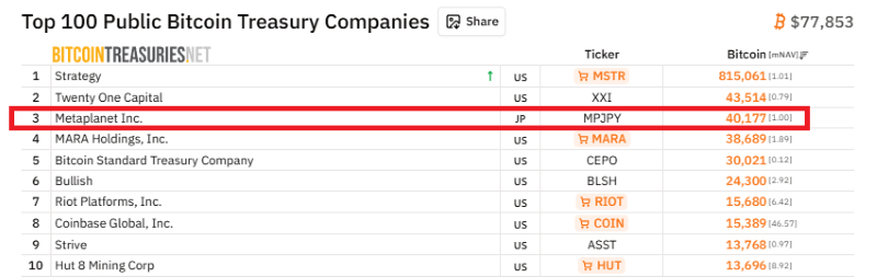 世界の公開企業のビットコイン保有量ランキング。メタプラネットは世界第3位。