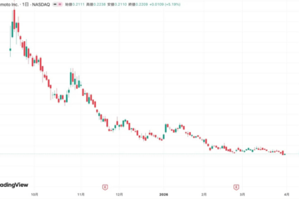 ナカモト、約31億円相当のBTC売却──株価はピーク時の1%以下