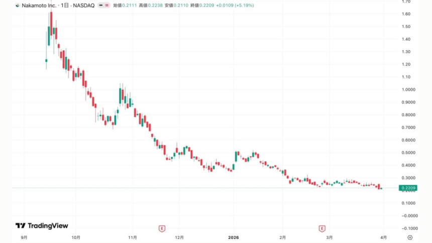 ナカモト、約31億円相当のBTC売却──株価はピーク時の1%以下